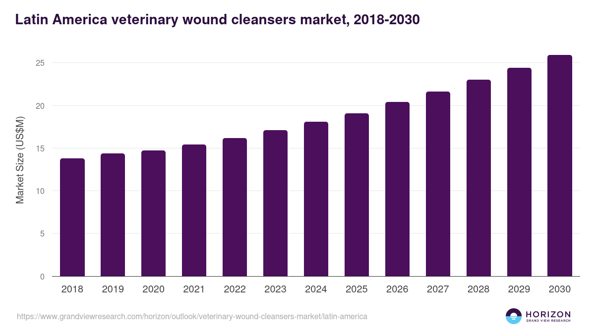 Latin America veterinary wound cleansers market, 2018-2030 (US$M)