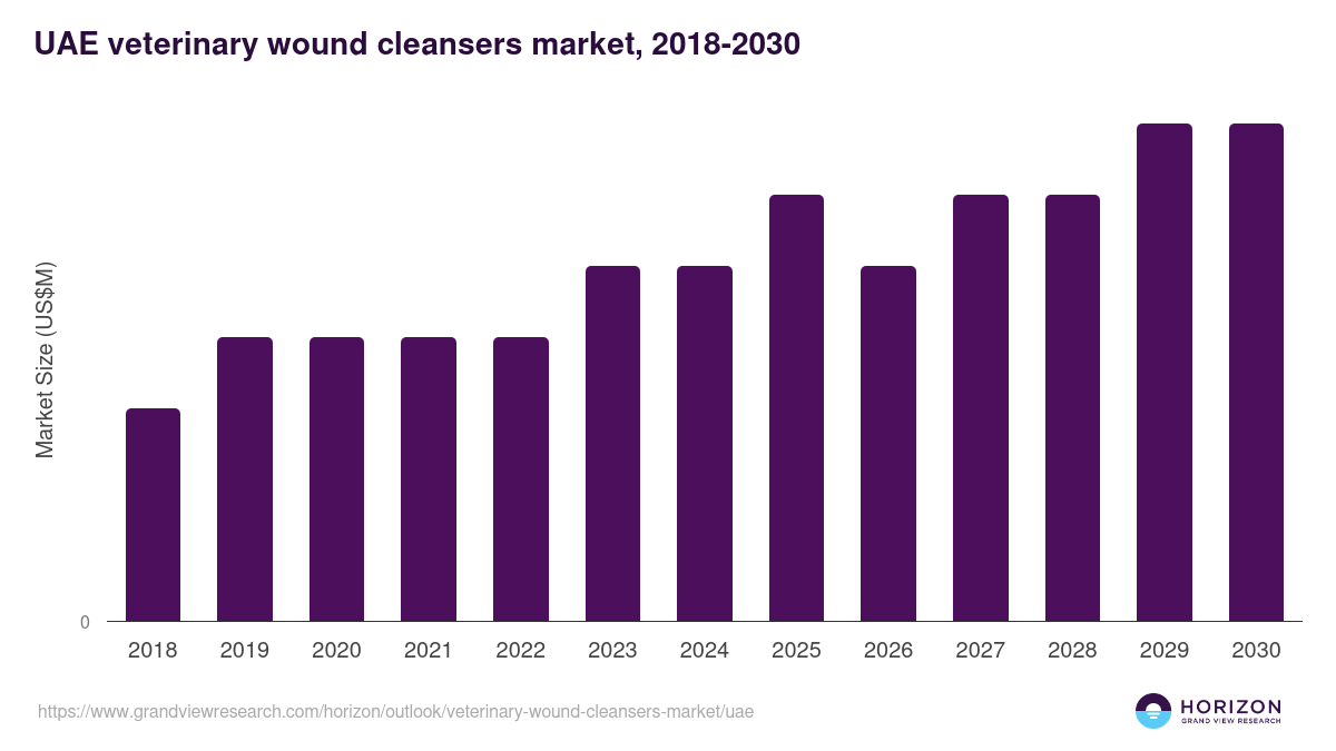 UAE veterinary wound cleansers market, 2018-2030 (US$M)