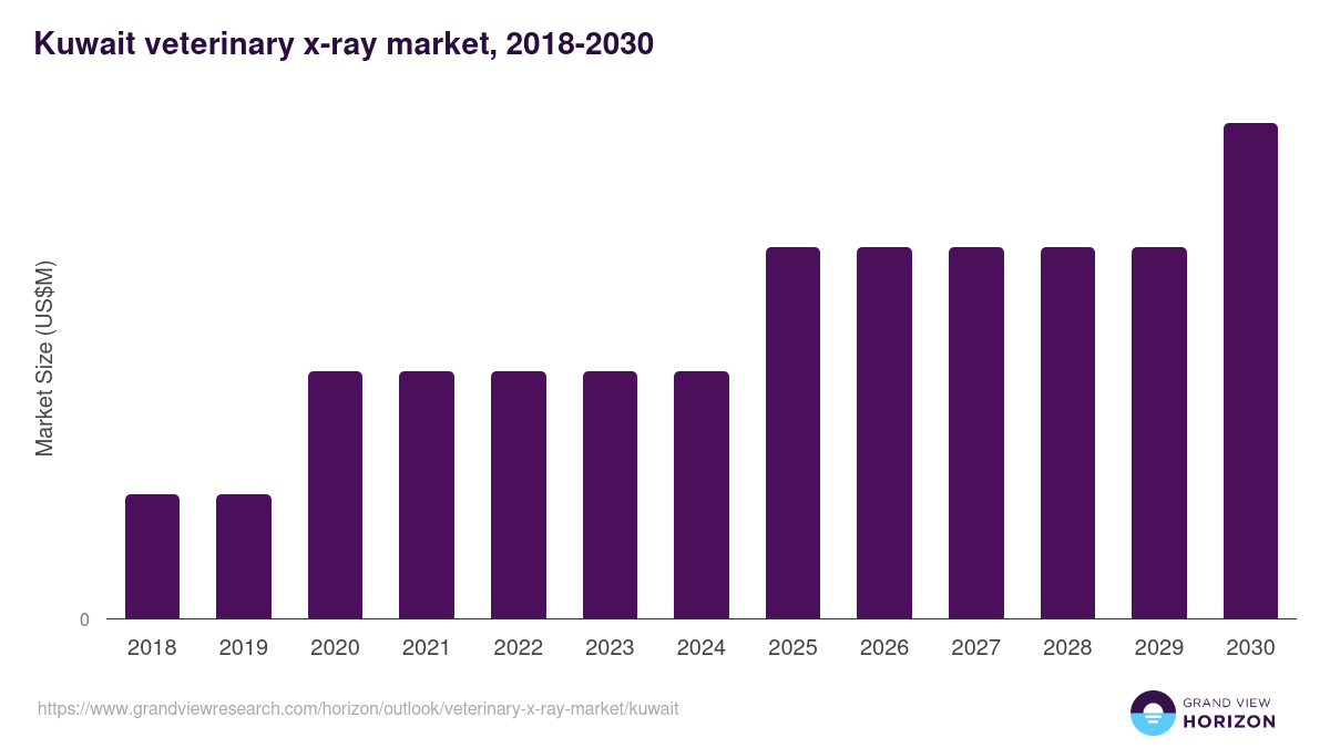 Kuwait veterinary x-ray market, 2021-2033 (US$M)