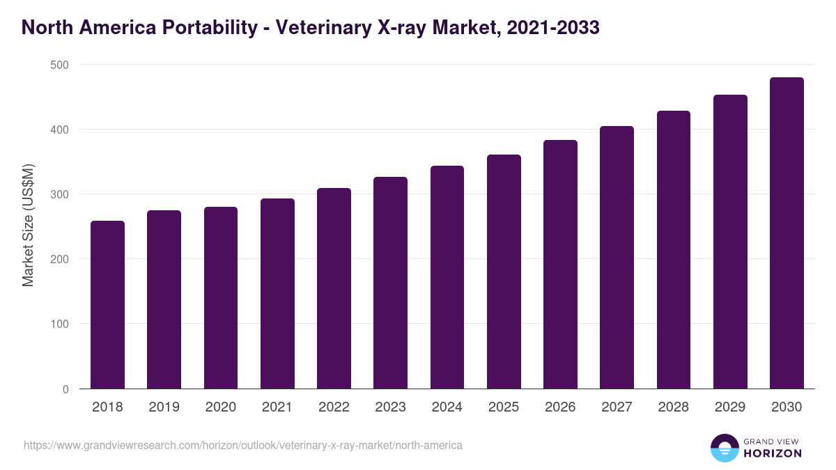 North America veterinary x-ray market, 2021-2033 (US$M)