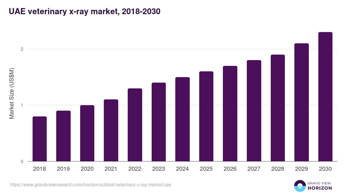 UAE veterinary x-ray market, 2021-2033 (US$M)