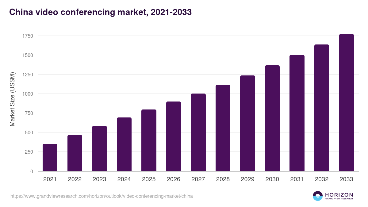 China video conferencing market, 2021-2033 (US$M)