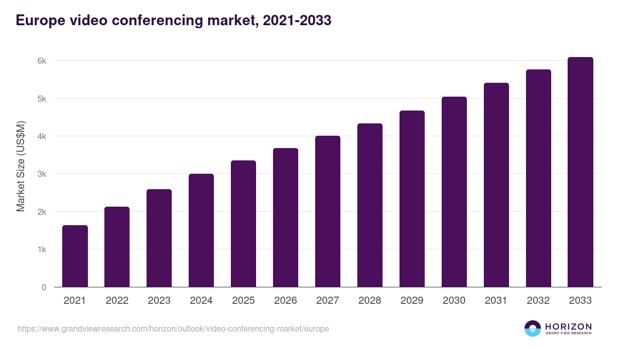 Europe video conferencing market, 2021-2033 (US$M)