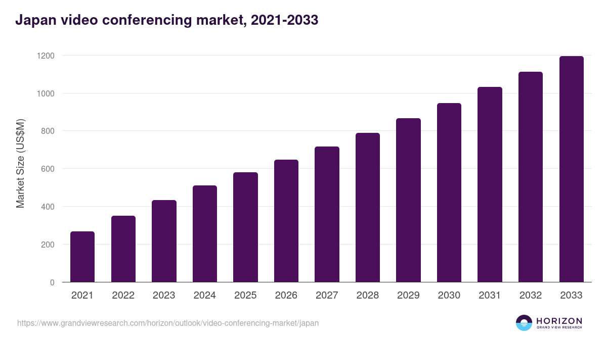 Japan video conferencing market, 2021-2033 (US$M)