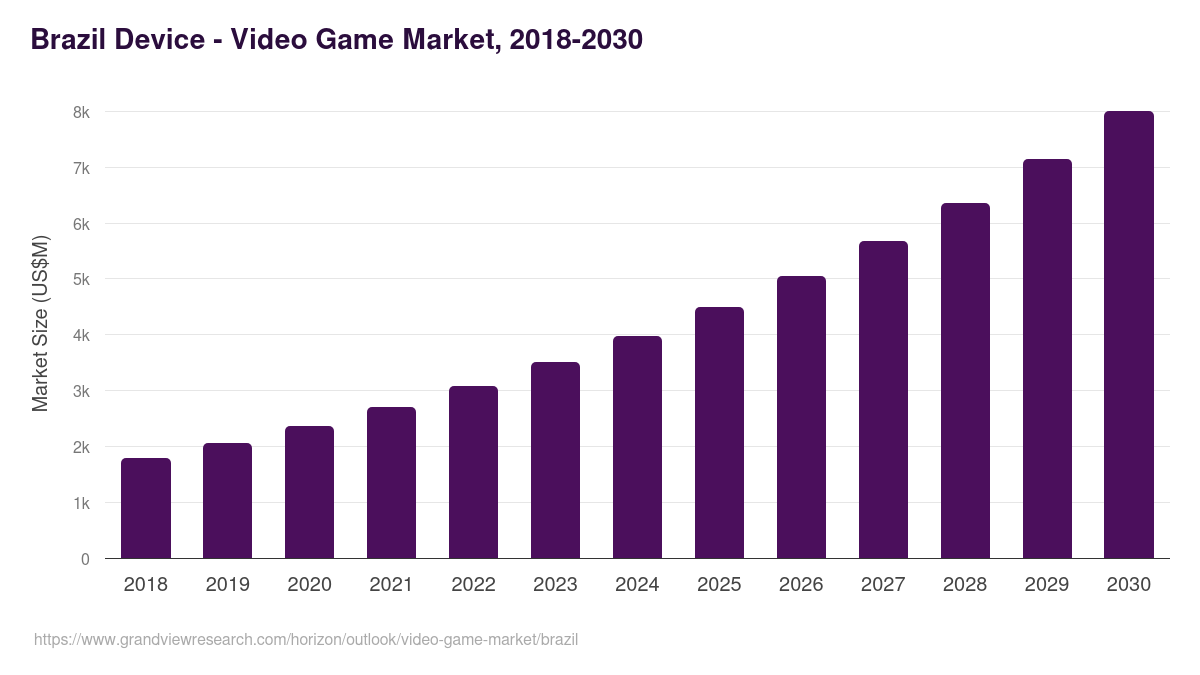 Brazil video game market, 2018-2030 (US$M)
