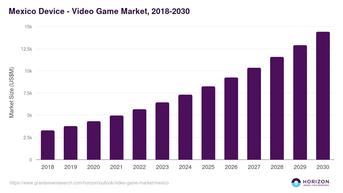 Mexico video game market, 2018-2030 (US$M)