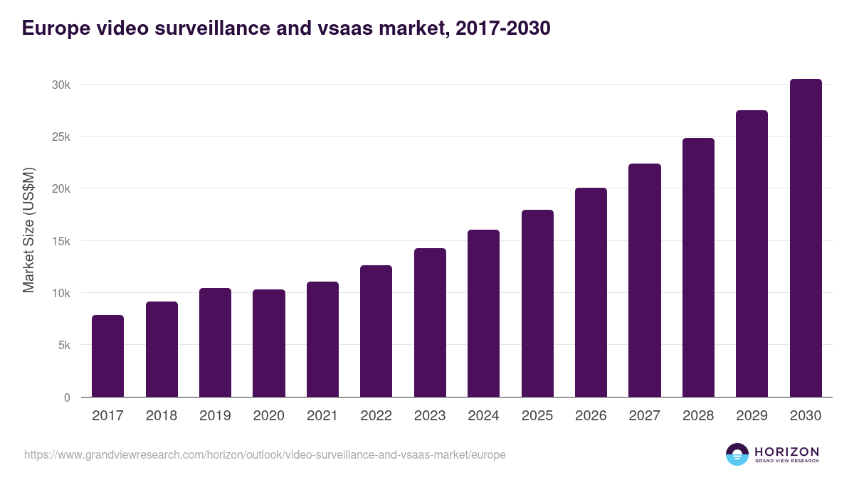 Europe video surveillance and vsaas market, 2017-2030 (US$M)