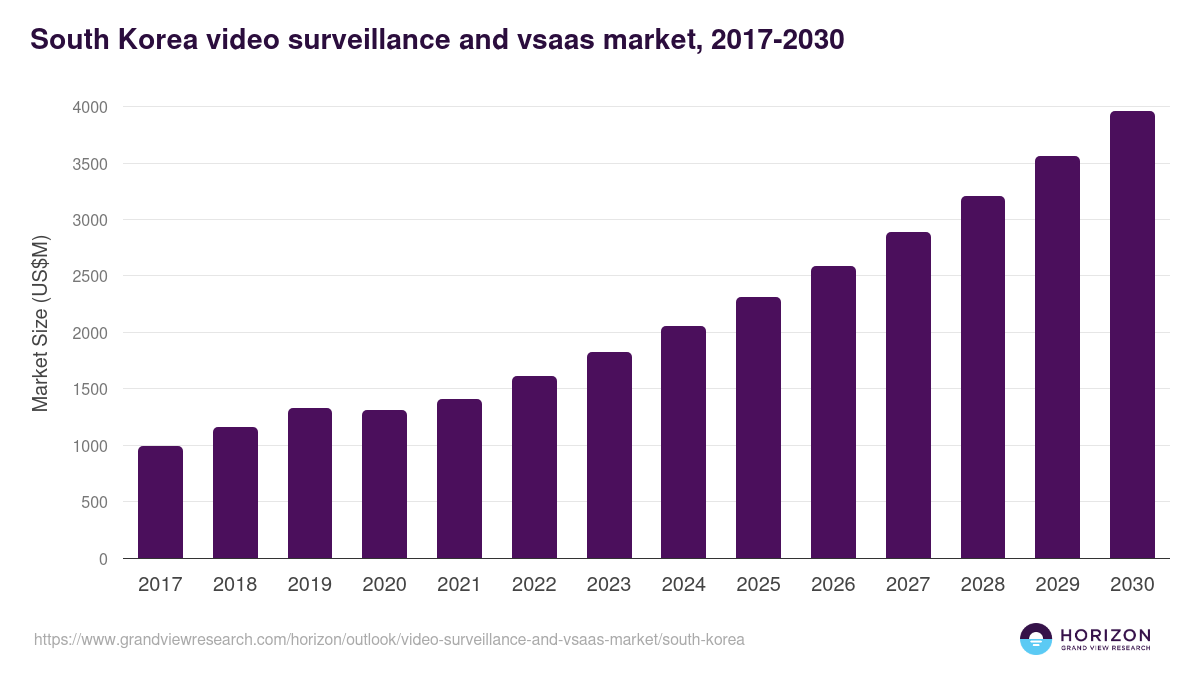South Korea video surveillance and vsaas market, 2017-2030 (US$M)