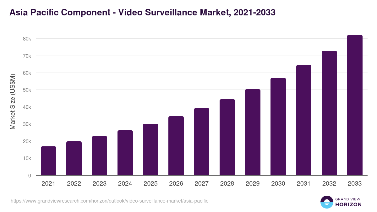 Asia Pacific video surveillance market, 2021-2033 (US$M)