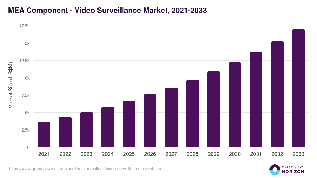 Middle East & Africa video surveillance market, 2021-2033 (US$M)