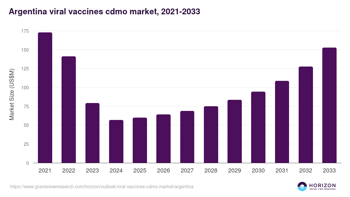 Argentina viral vaccines cdmo market, 2021-2033 (US$M)