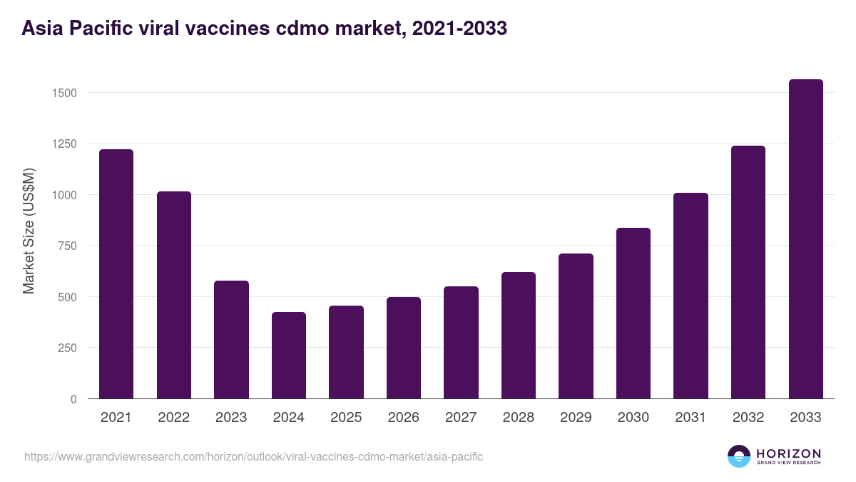 Asia Pacific viral vaccines cdmo market, 2021-2033 (US$M)