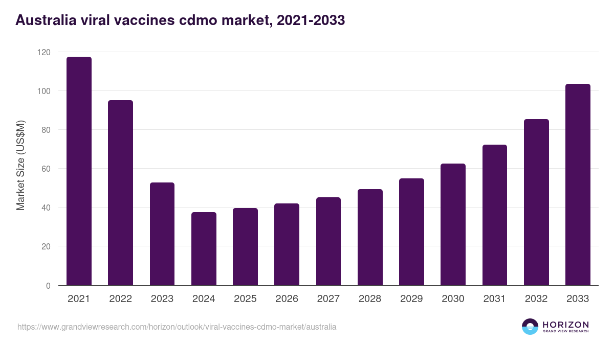 Australia viral vaccines cdmo market, 2021-2033 (US$M)