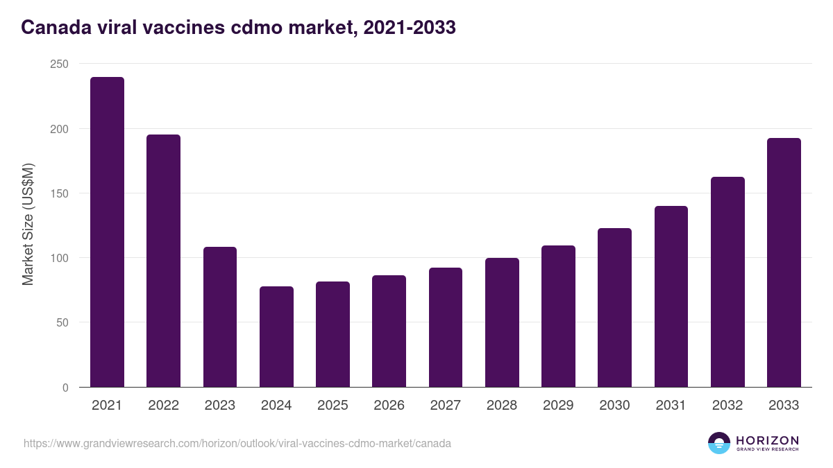 Canada viral vaccines cdmo market, 2021-2033 (US$M)