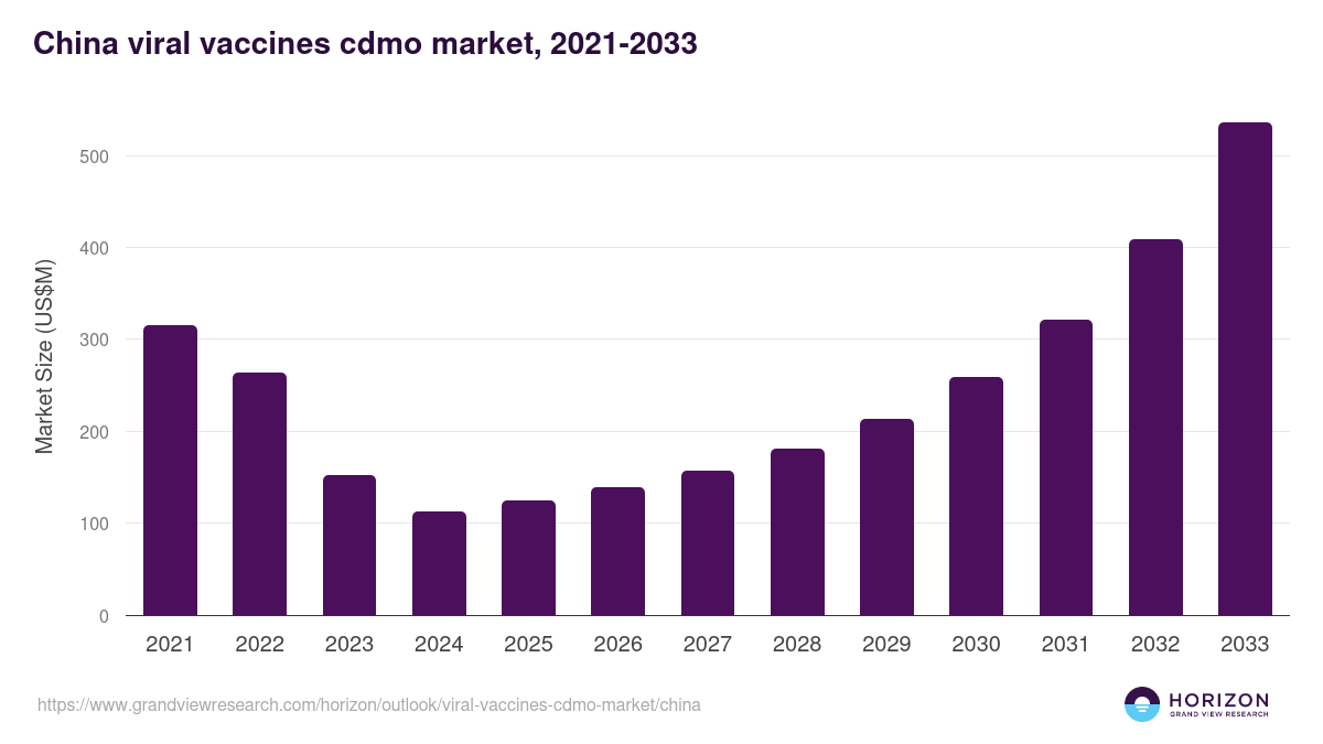 China viral vaccines cdmo market, 2021-2033 (US$M)