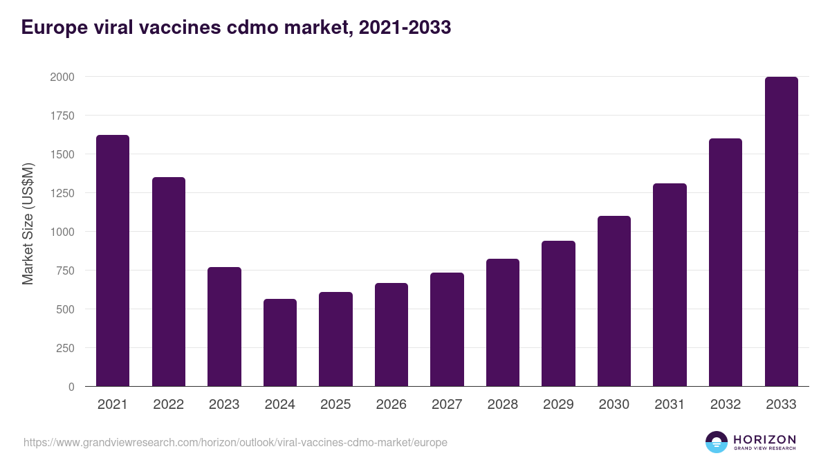 Europe viral vaccines cdmo market, 2021-2033 (US$M)