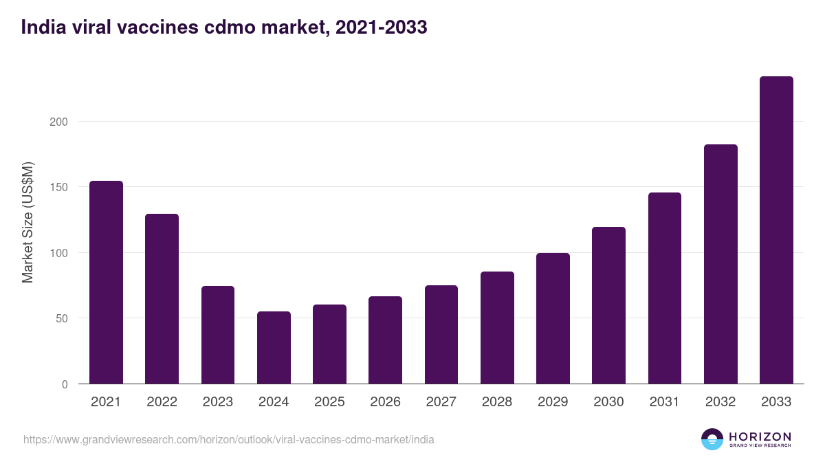India viral vaccines cdmo market, 2021-2033 (US$M)