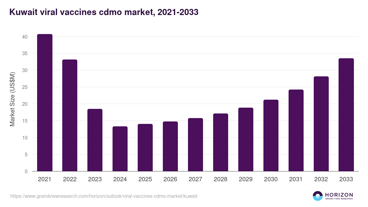 Kuwait viral vaccines cdmo market, 2021-2033 (US$M)