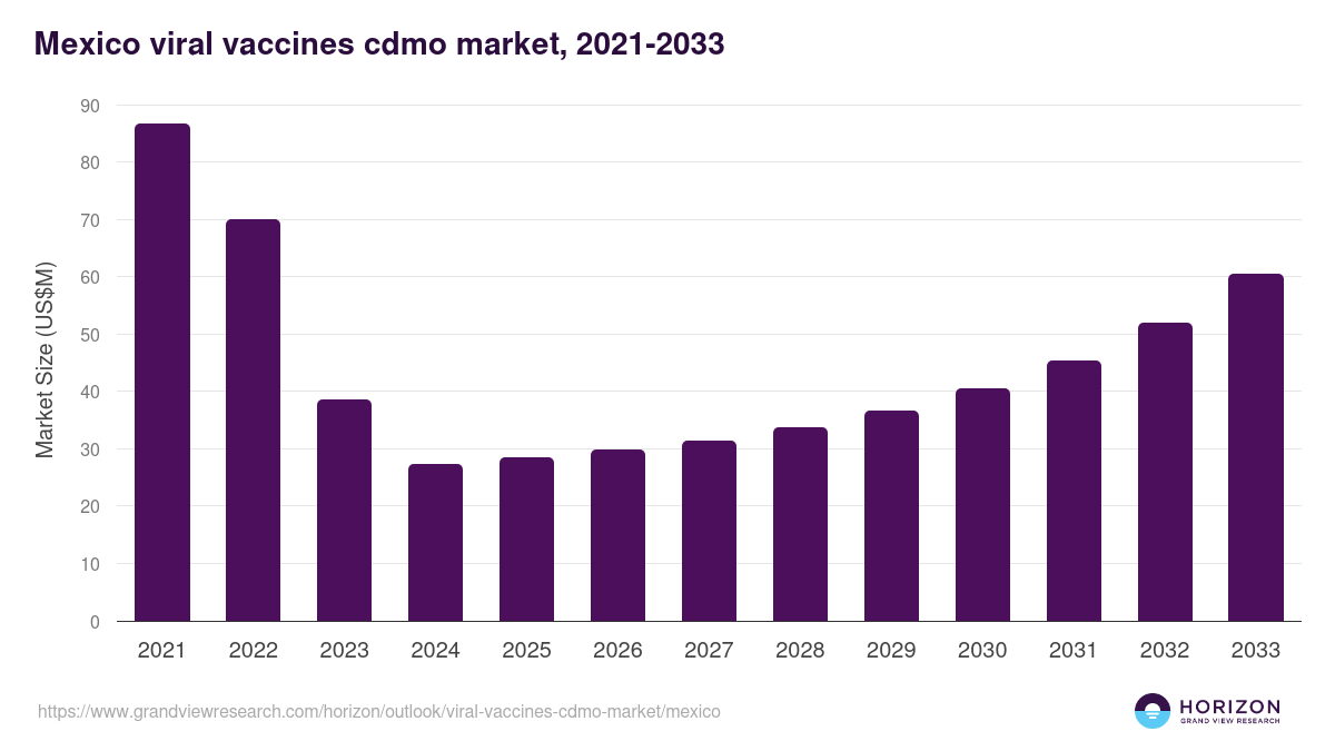 Mexico viral vaccines cdmo market, 2021-2033 (US$M)