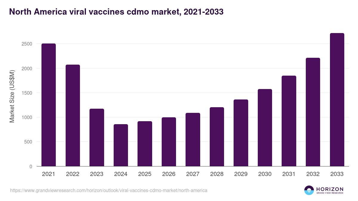 North America viral vaccines cdmo market, 2021-2033 (US$M)