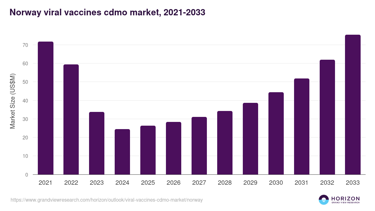 Norway viral vaccines cdmo market, 2021-2033 (US$M)