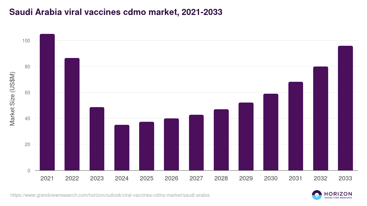 Saudi Arabia viral vaccines cdmo market, 2021-2033 (US$M)