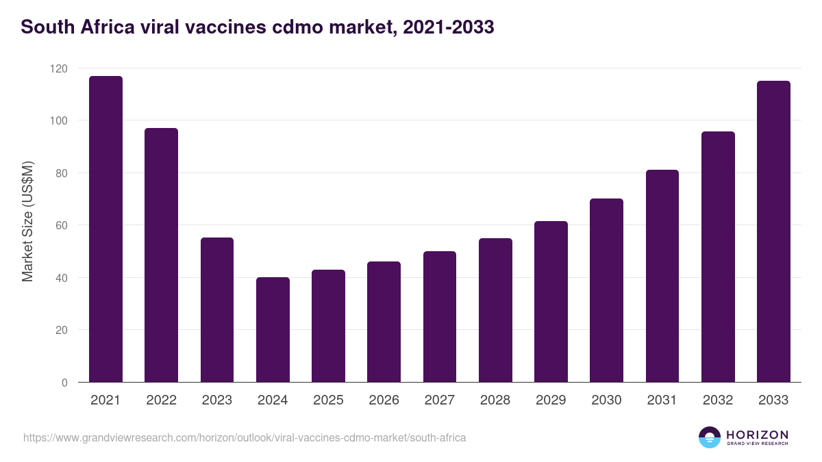 South Africa viral vaccines cdmo market, 2021-2033 (US$M)