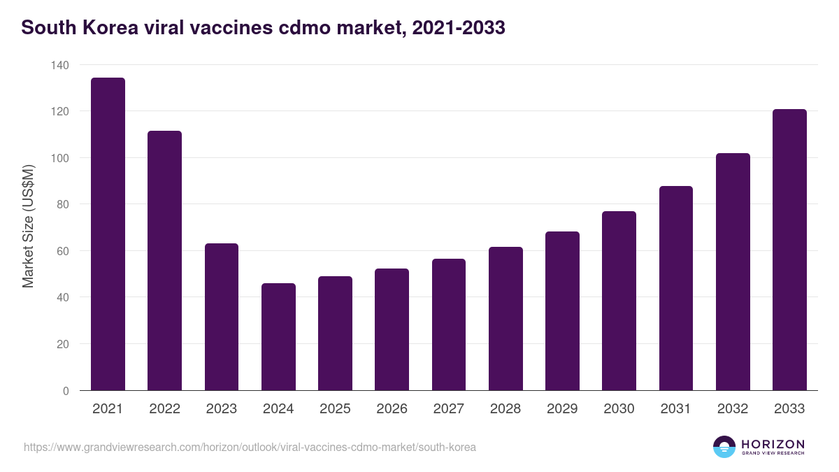 South Korea viral vaccines cdmo market, 2021-2033 (US$M)