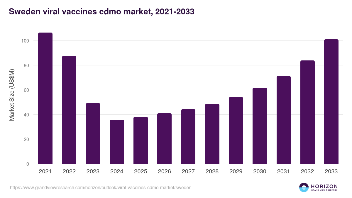 Sweden viral vaccines cdmo market, 2021-2033 (US$M)