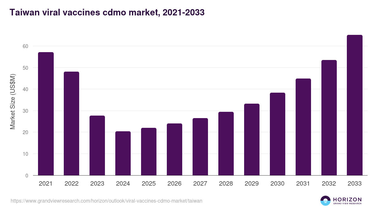 Taiwan viral vaccines cdmo market, 2021-2033 (US$M)