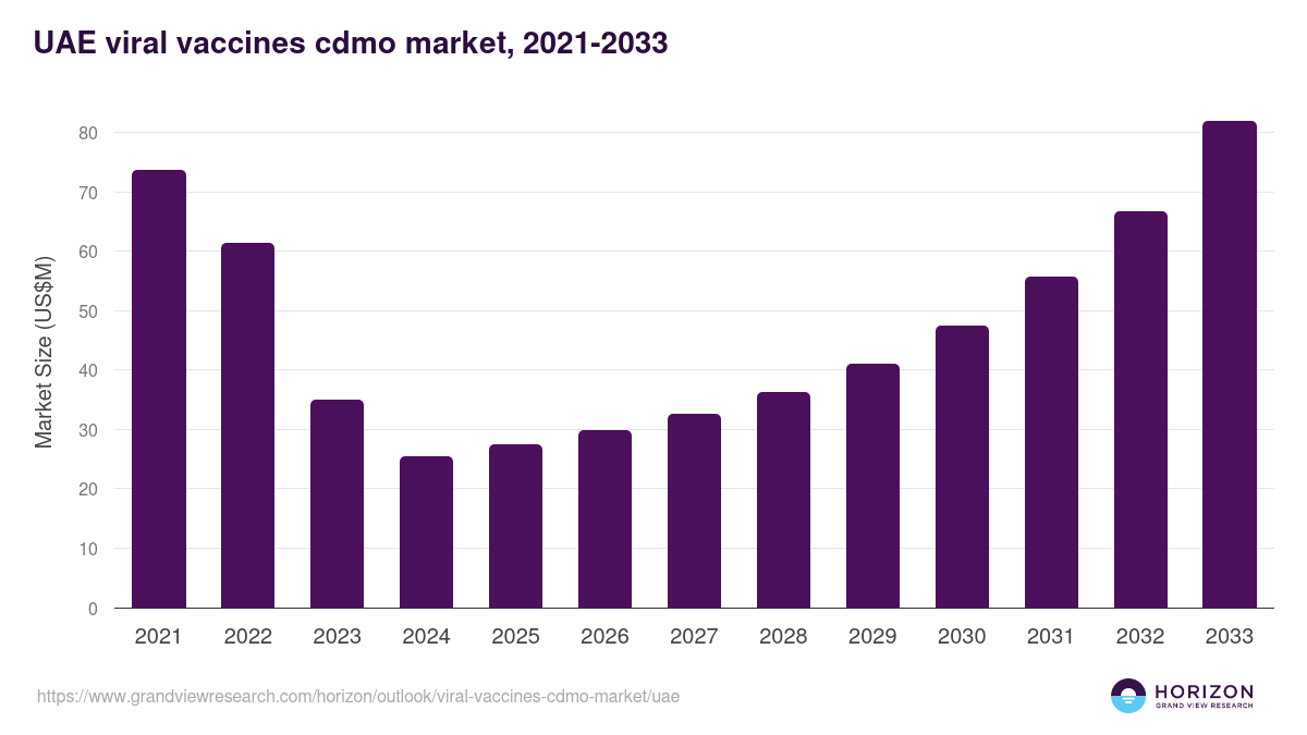 UAE viral vaccines cdmo market, 2021-2033 (US$M)