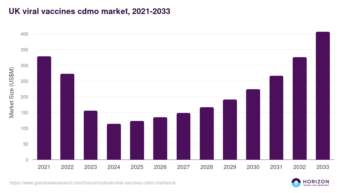 UK viral vaccines cdmo market, 2021-2033 (US$M)