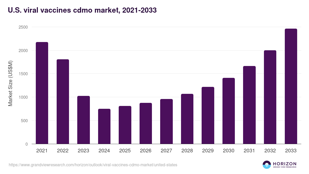 U.S. viral vaccines cdmo market, 2021-2033 (US$M)