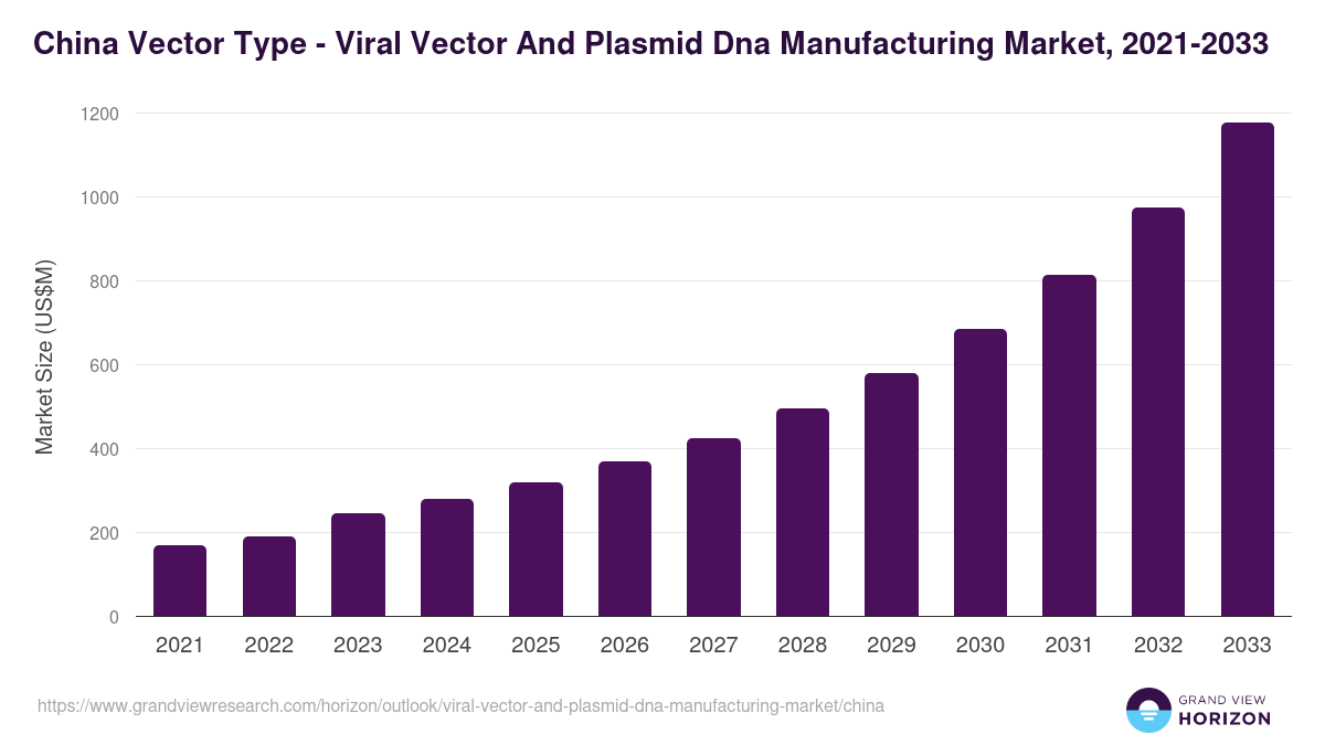 China viral vector and plasmid dna manufacturing market, 2021-2033 (US$M)