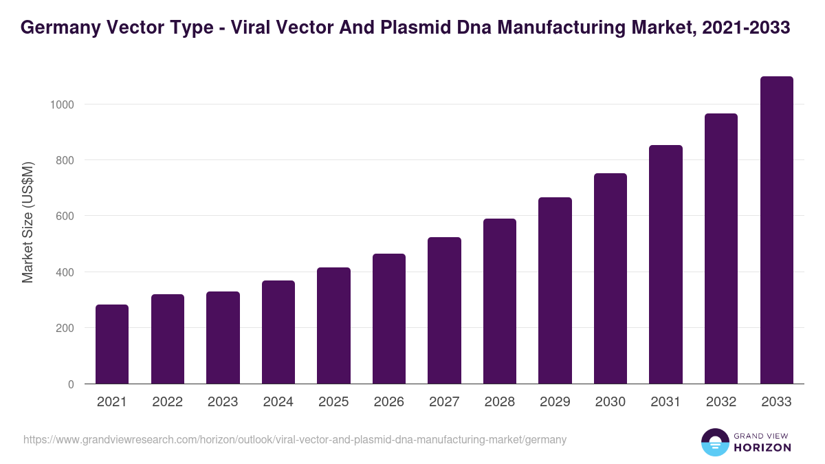 Germany viral vector and plasmid dna manufacturing market, 2021-2033 (US$M)