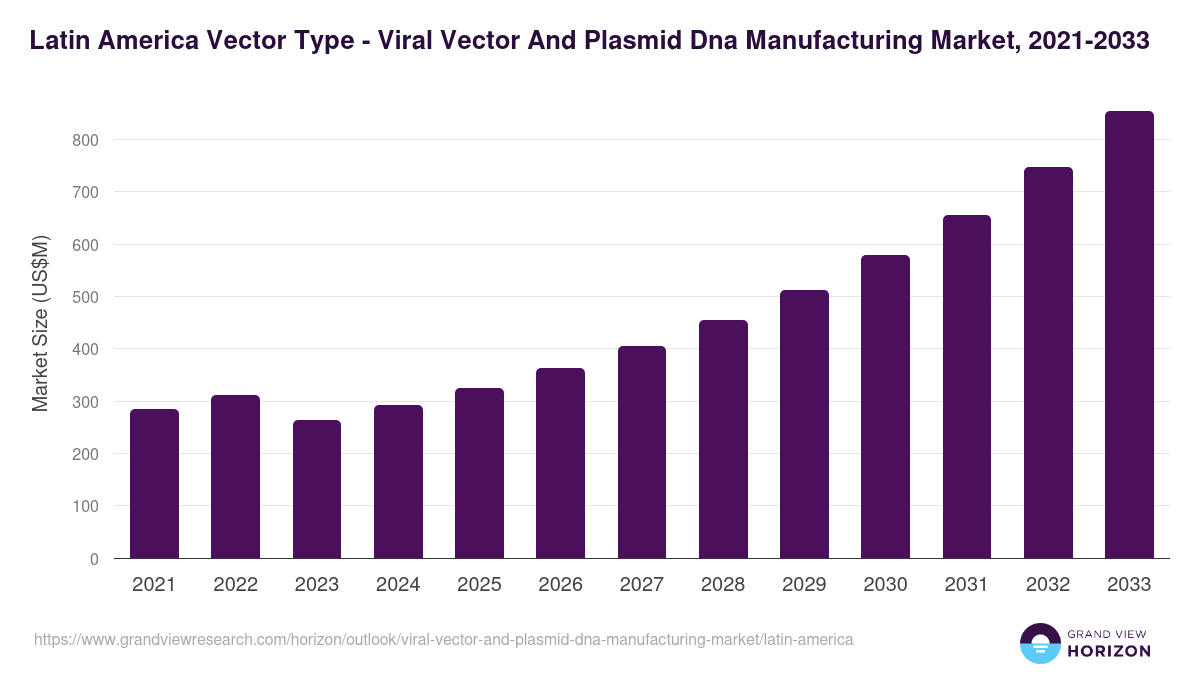 Latin America viral vector and plasmid dna manufacturing market, 2021-2033 (US$M)