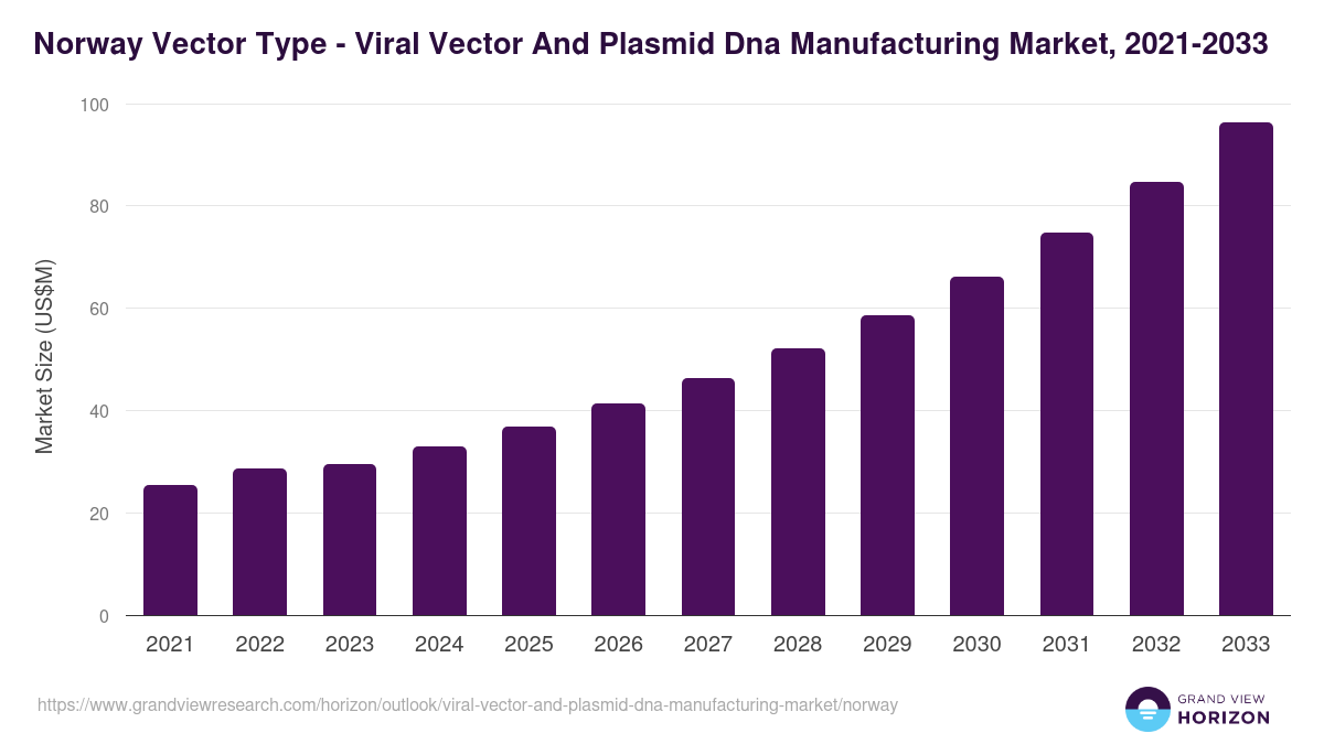 Norway viral vector and plasmid dna manufacturing market, 2021-2033 (US$M)