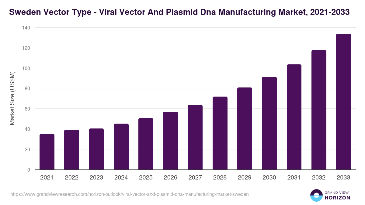 Sweden viral vector and plasmid dna manufacturing market, 2021-2033 (US$M)