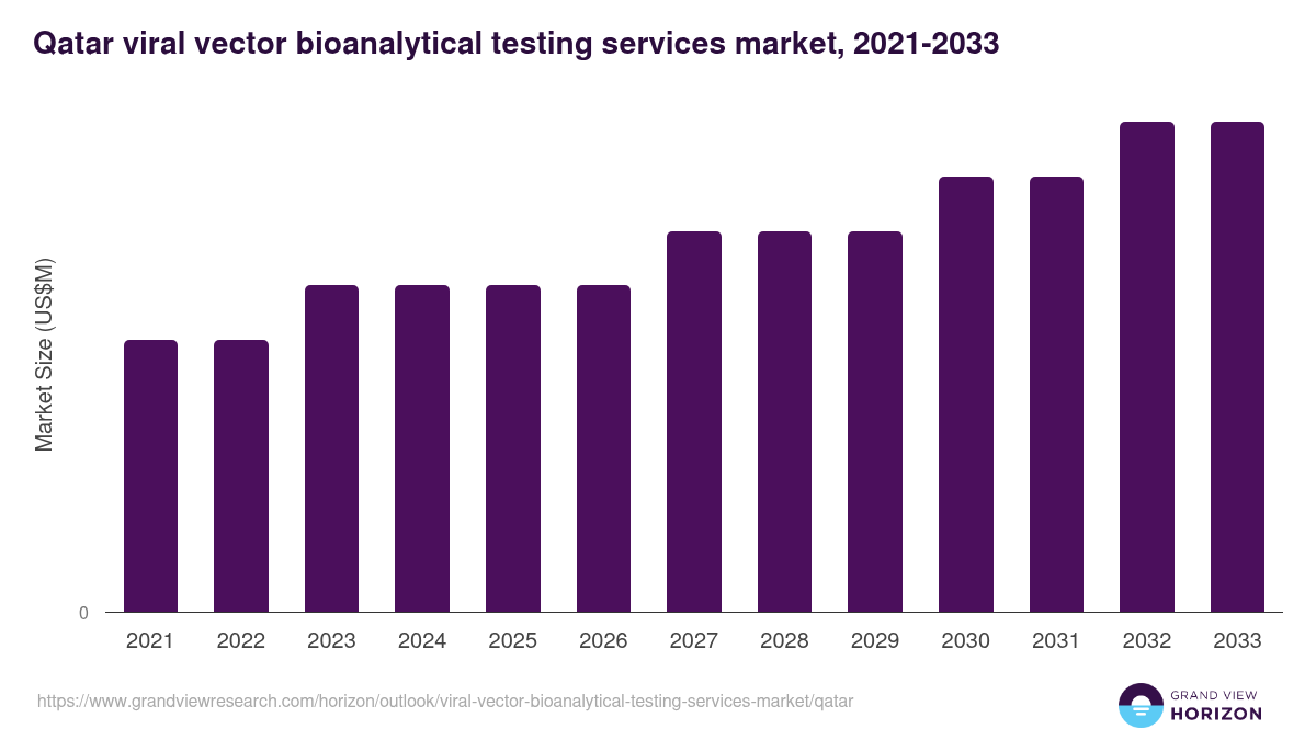Qatar viral vector bioanalytical testing services market, 2021-2033 (US$M)