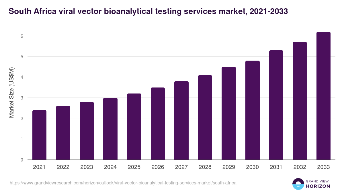 South Africa viral vector bioanalytical testing services market, 2021-2033 (US$M)