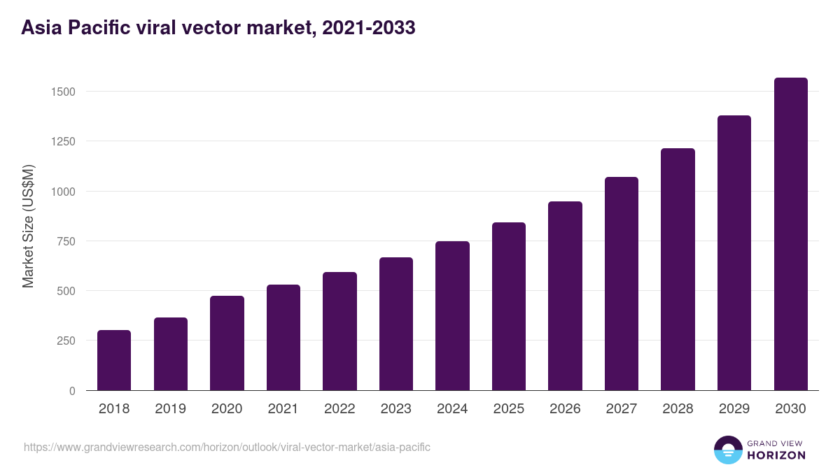 Asia Pacific viral vector market, 2021-2033 (US$M)