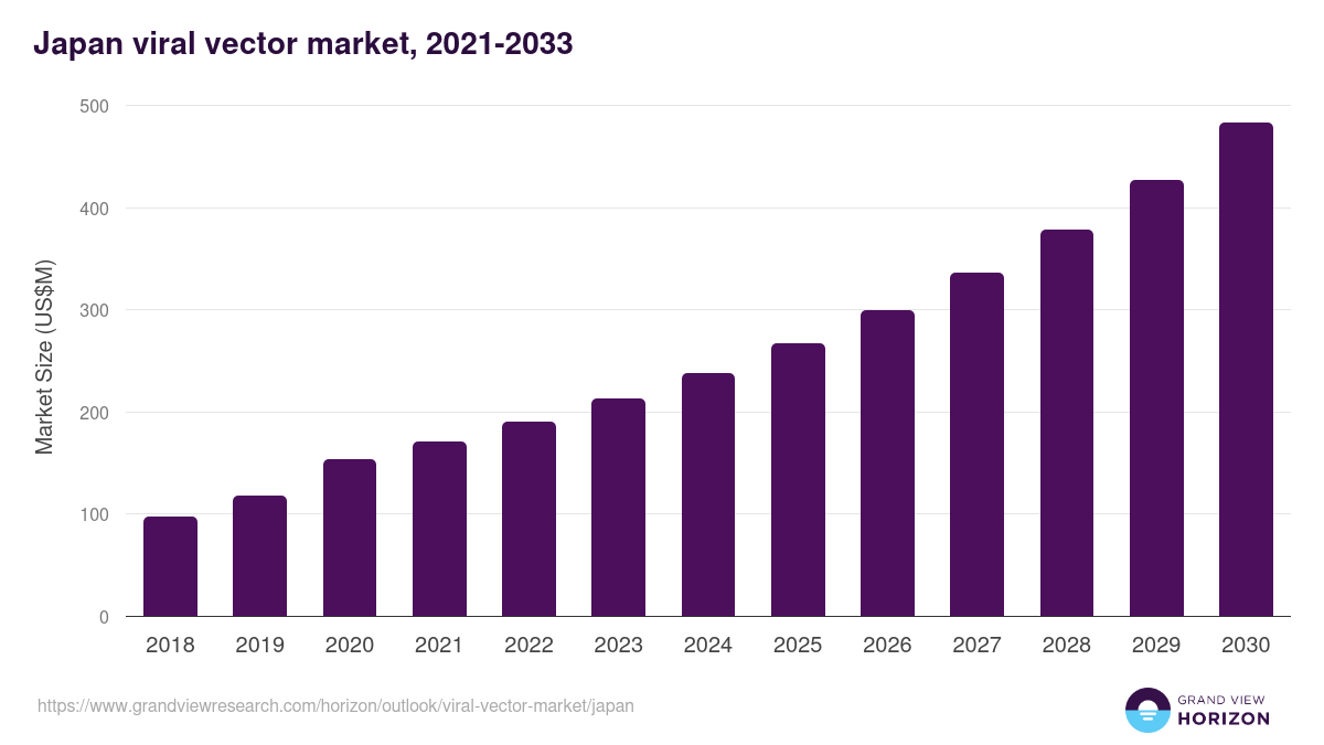 Japan viral vector market, 2021-2033 (US$M)