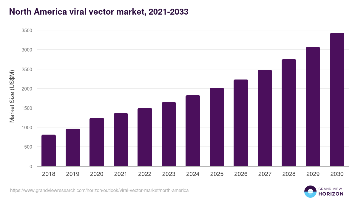 North America viral vector market, 2021-2033 (US$M)