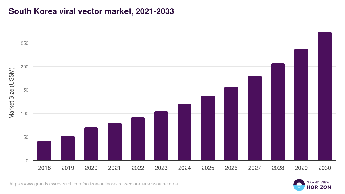 South Korea viral vector market, 2021-2033 (US$M)
