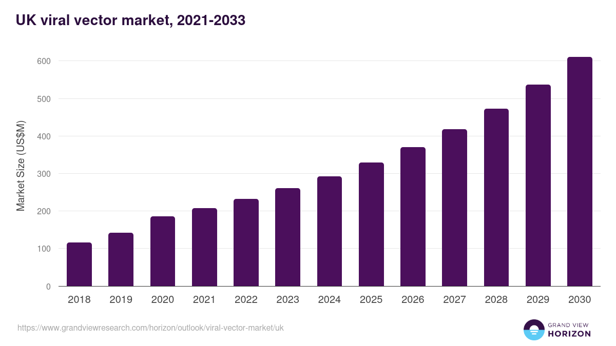 UK viral vector market, 2021-2033 (US$M)