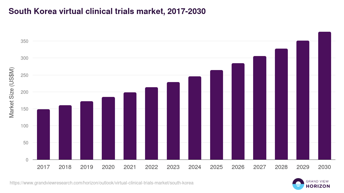 South Korea virtual clinical trials market, 2018-2030 (US$M)