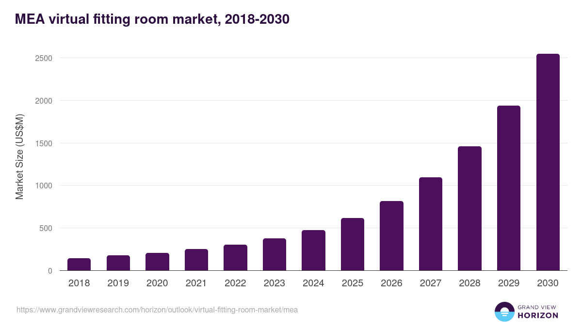 Middle East & Africa virtual fitting room market, 2018-2030 (US$M)