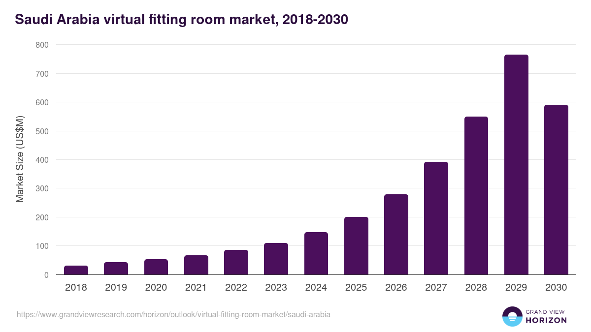 Saudi Arabia virtual fitting room market, 2018-2030 (US$M)
