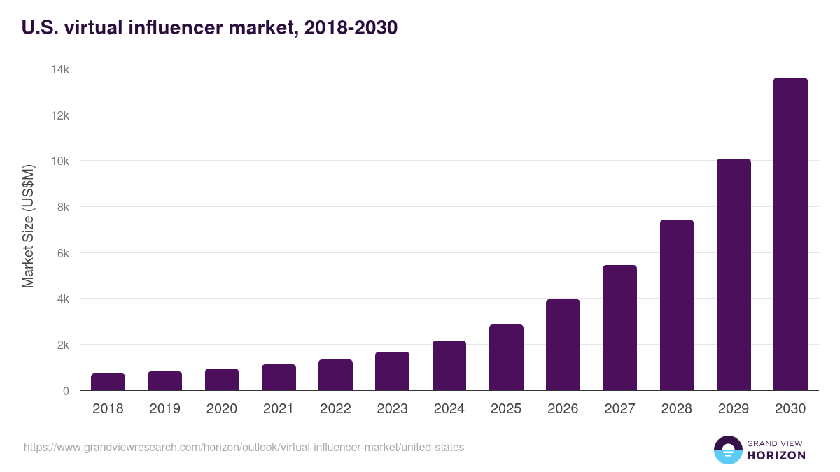 U.S. virtual influencer market, 2018-2030 (US$M)