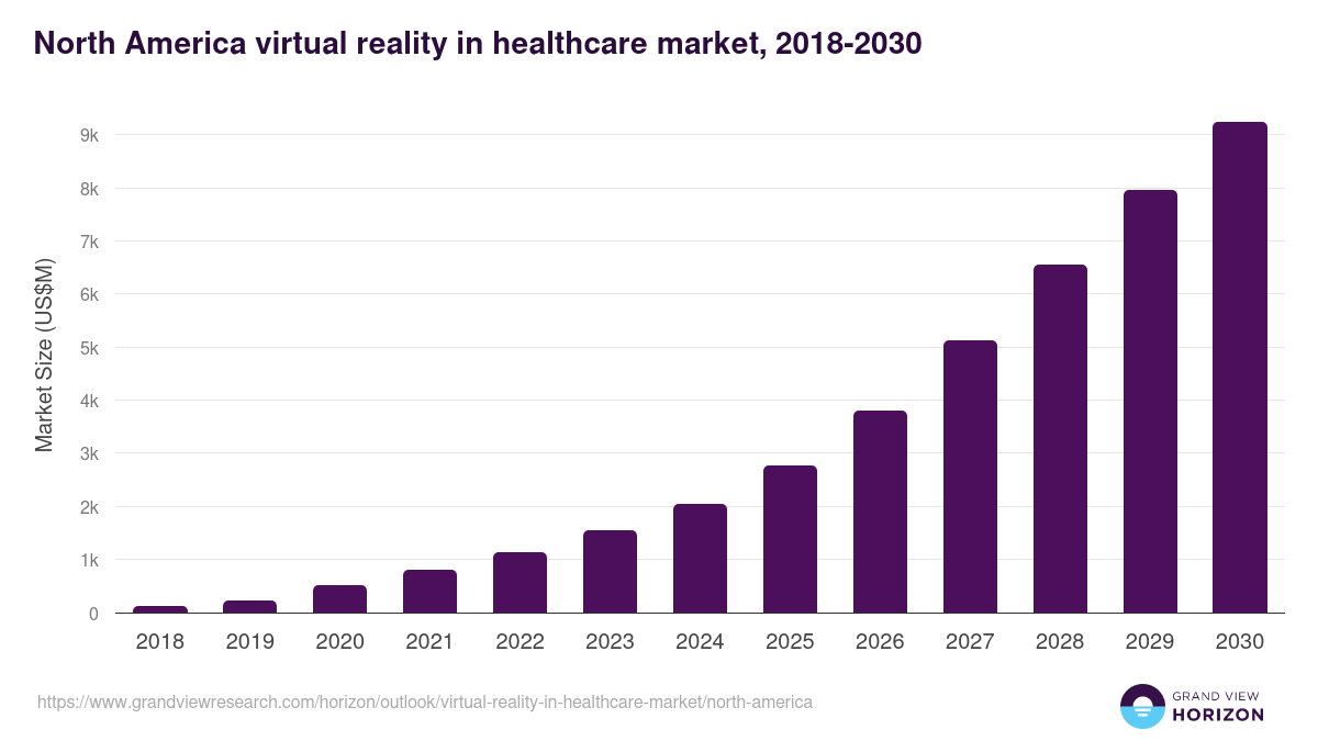 North America virtual reality in healthcare market, 2018-2030 (US$M)